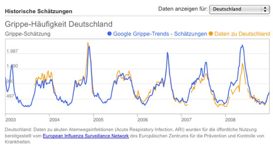 Google Grippe Trends