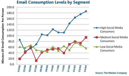 Nielsen Social Media Studie