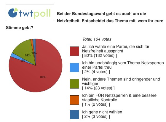 TWT Poll